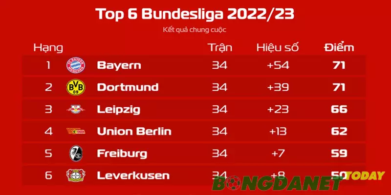 Bundesliga hạ màn với những cái tên tham dự cúp châu Âu mùa sau