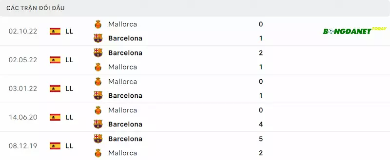 Thống kê đối đầu gần đây giữa Barcelona vs Mallorca