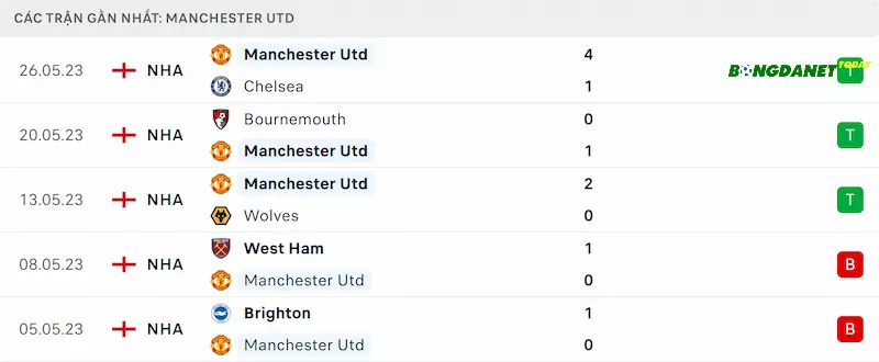 Kết quả các trận đấu gần nhất của Man Utd