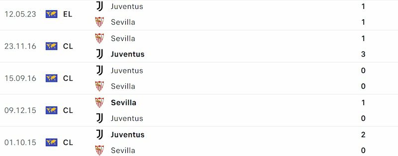 Thống kê đối đầu giữa Sevilla và Juventus trong quá khứ