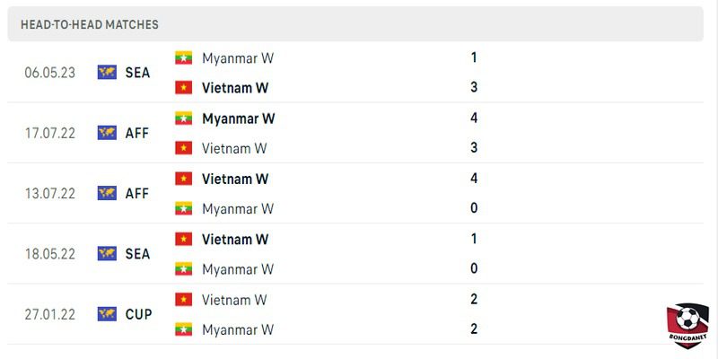 Nhận định Việt Nam vs Myanmar qua lịch sử đối đầu