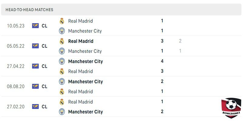 Nhận định Man City vs Real Madrid qua lịch sử đối đầu