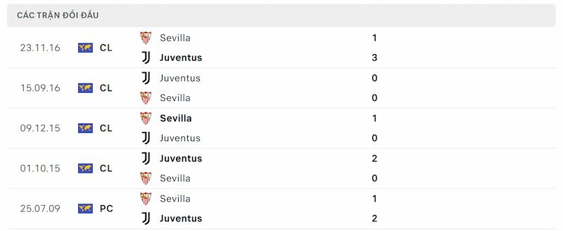 Lịch sử đối đầu Juventus vs Sevilla gần đây nhất