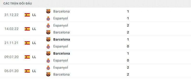 Thống kê đối đầu gần nhất giữa Espanyol vs Barcelona 