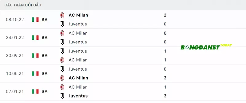 Thành tích đối đầu Juventus vs AC Milan gần đây nhất