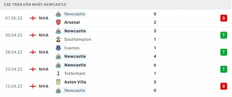 Thành tích 5 lần ra sân gần nhất của Newcastle