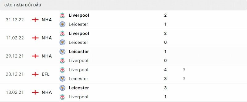 Lịch sử đối đầu Leicester vs Liverpool 