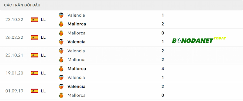 Thống kê đối đầu gần đây giữa Mallorca và Valencia