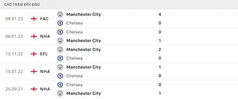 Thành tích mỗi lần Man City và Chelsea chạm trán qua 5 trận gần nhất