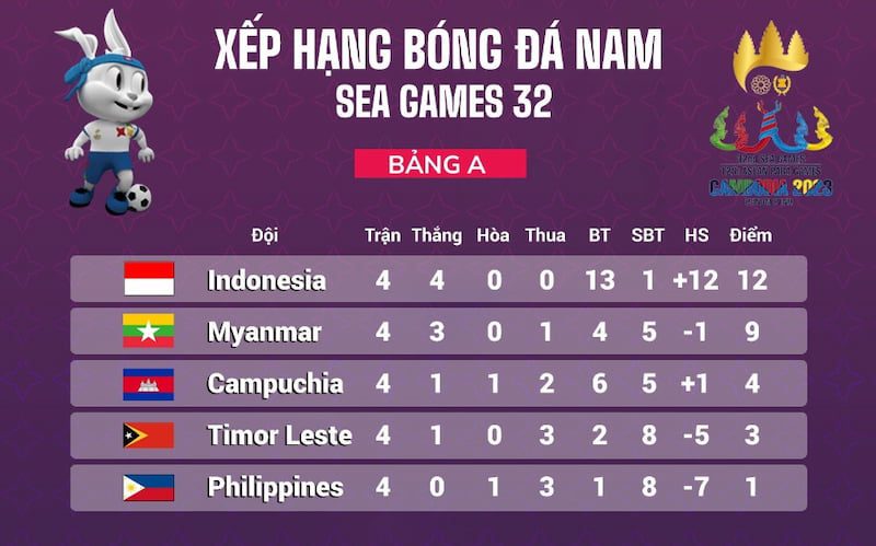 Bảng xếp hạng sau khi kết thúc vòng bảng - Bảng A Sea Games 32