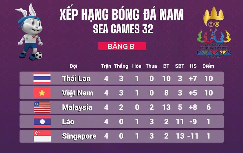 Bảng xếp hạng sau khi kết thúc vòng bảng - Bảng B Sea Games 32