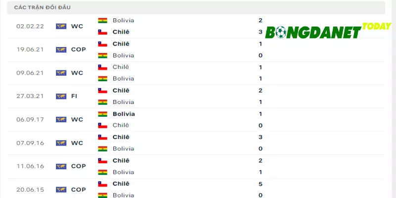 Thống kê đối đầu Bolivia và Chile gần đây nhất