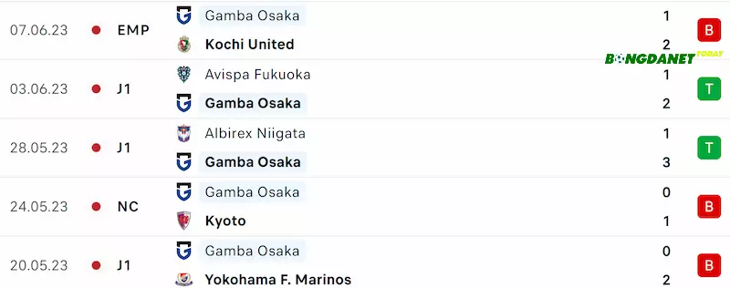 Thành tích của Gamba Osaka những trận đấu gần đây