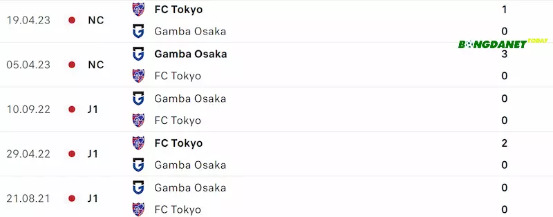 Thống kê đối đầu Gamba Osaka và FC Tokyo gần đây nhất