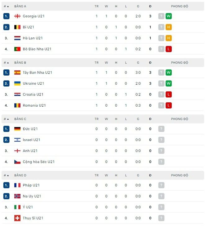 Cục diện bảng A Euro U21