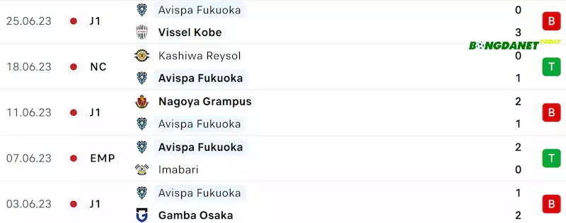 Thành tích thi đấu gần đây của Avispa Fukuoka