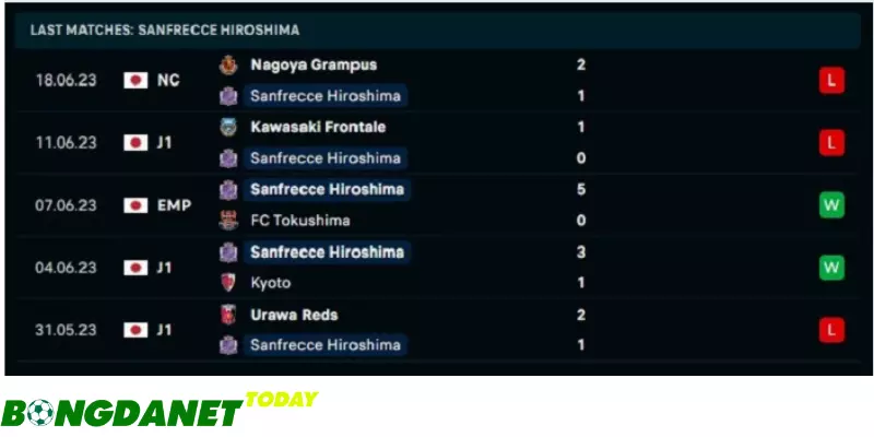 Thống kê 5 trận gần nhất Sanfrecce Hiroshima