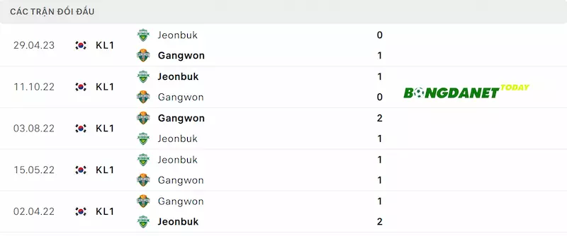 Thành tích đối đầu gần đây giữa Gangwon và Jeonbuk Hyundai Motors