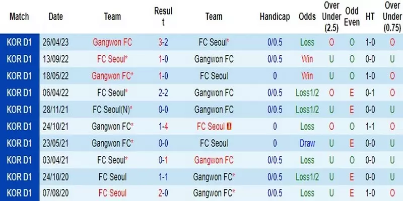 Lịch sử đối đầu giữa Gangwon vs Seoul