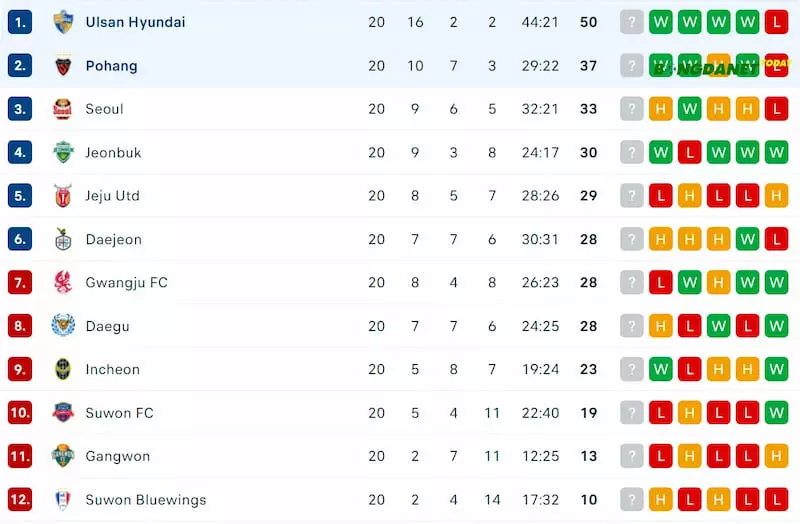 Bảng xếp hạng K League trước vòng 21