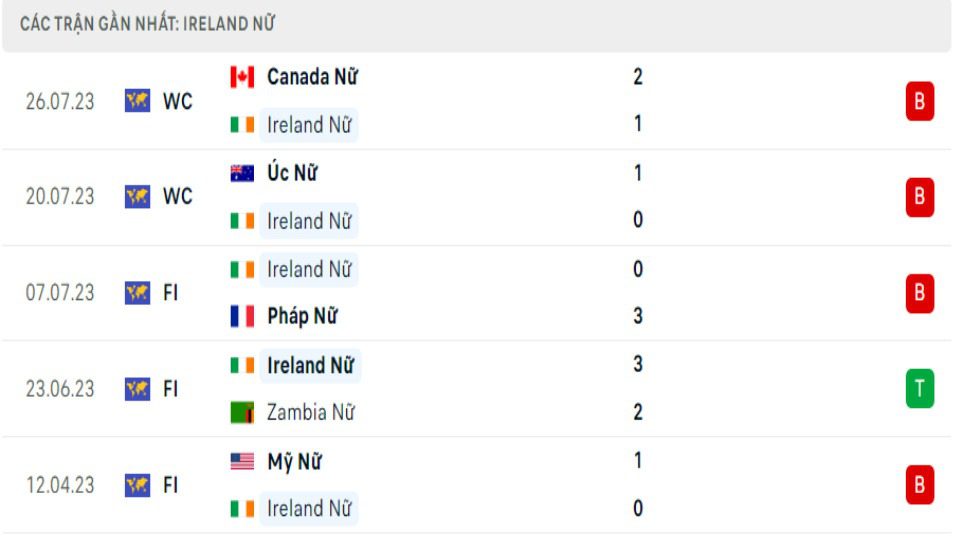 Tình hình sức mạnh đội tuyển Ireland