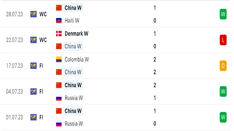Phong độ tuyển nữ Trung Quốc trong 5 trận gần nhất