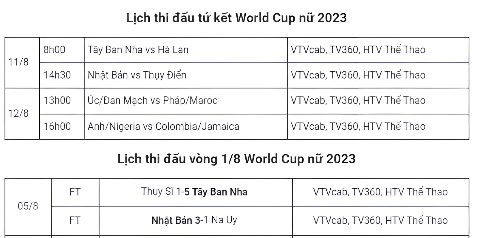 Cập nhật lịch thi đấu vòng tứ kết World Cup nữ 2023