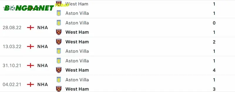 Thành tích đối đầu giữa Aston Villa vs West Ham