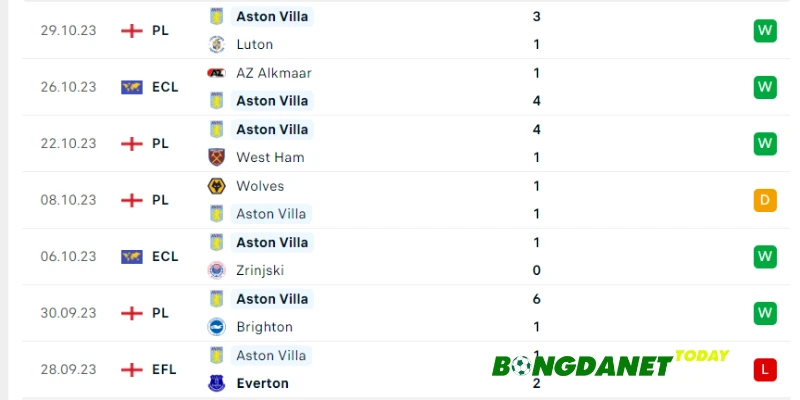 Phong độ đội khách Aston Villa 5 trận gần nhất