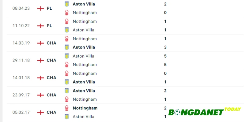 Soi kèo Nottm Forest vs Aston Villa qua lịch sử đối đầu 