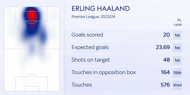 Thông số của Erling Haaland tại ngoại hạng Anh mùa giải 2023/2024